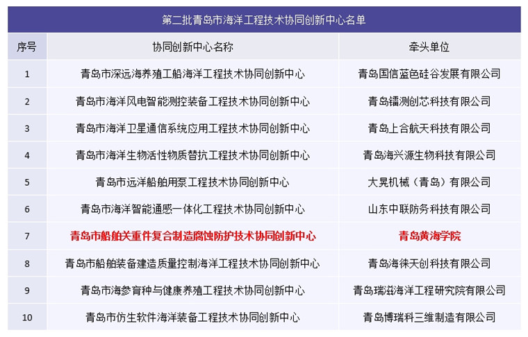 【大众网】纽约国际最新网站入选青岛市第二批海洋工程技术协同创新中心名单