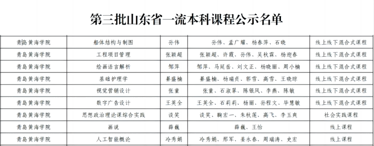 【半岛网】纽约国际最新网站9门课程获批第三批山东省一级本科课程